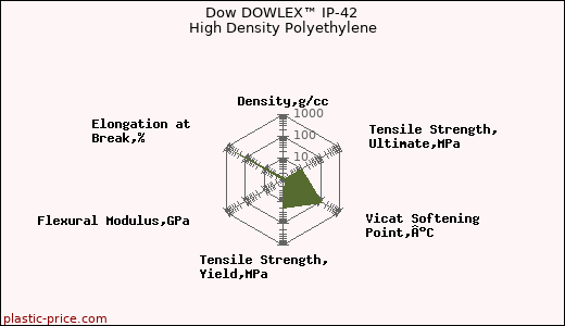 Dow DOWLEX™ IP-42 High Density Polyethylene