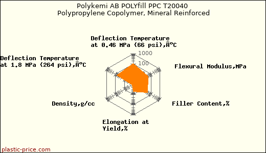 Polykemi AB POLYfill PPC T20040 Polypropylene Copolymer, Mineral Reinforced