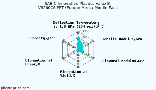 SABIC Innovative Plastics Valox® V9260CS PET (Europe-Africa-Middle East)