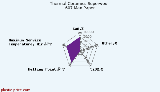 Thermal Ceramics Superwool 607 Max Paper