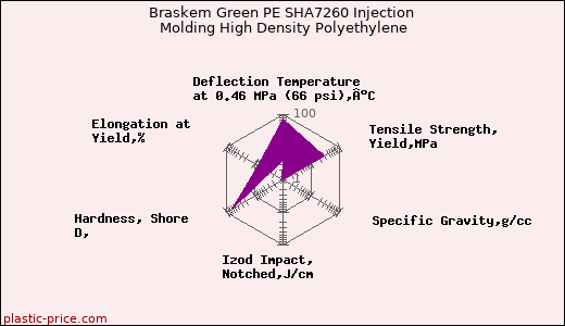 Braskem Green PE SHA7260 Injection Molding High Density Polyethylene