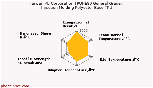 Taiwan PU Corporation TPUI-E80 General Grade, Injection Molding Polyester Base TPU