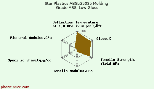 Star Plastics ABSLG5035 Molding Grade ABS, Low Gloss