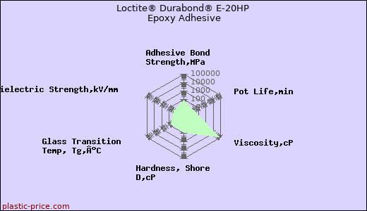 Loctite® Durabond® E-20HP Epoxy Adhesive