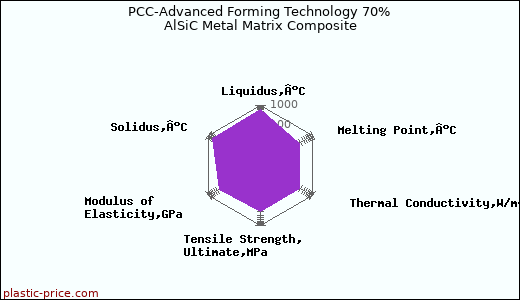 PCC-Advanced Forming Technology 70% AlSiC Metal Matrix Composite