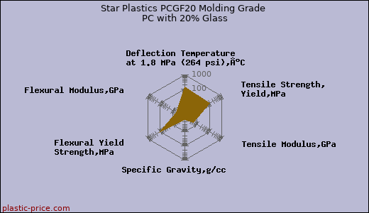Star Plastics PCGF20 Molding Grade PC with 20% Glass