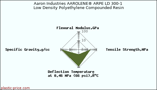 Aaron Industries AAROLENE® ARPE LD 300-1 Low Density Polyethylene Compounded Resin