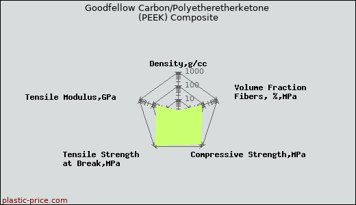 Goodfellow Carbon/Polyetheretherketone (PEEK) Composite