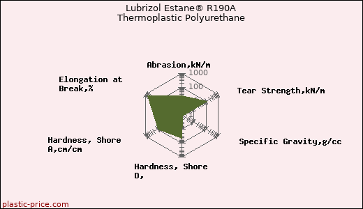 Lubrizol Estane® R190A Thermoplastic Polyurethane