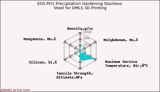 EOS PH1 Precipitation Hardening Stainless Steel for DMLS 3D Printing
