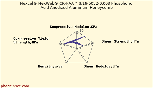 Hexcel® HexWeb® CR-PAA™ 3/16-5052-0.003 Phosphoric Acid Anodized Aluminum Honeycomb