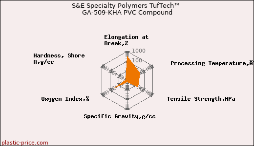 S&E Specialty Polymers TufTech™ GA-509-KHA PVC Compound