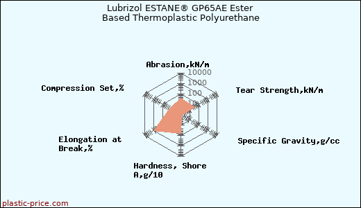 Lubrizol ESTANE® GP65AE Ester Based Thermoplastic Polyurethane