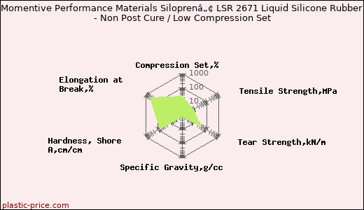 Momentive Performance Materials Siloprenâ„¢ LSR 2671 Liquid Silicone Rubber - Non Post Cure / Low Compression Set