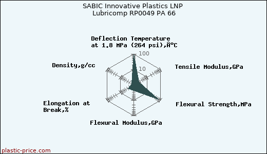 SABIC Innovative Plastics LNP Lubricomp RP0049 PA 66
