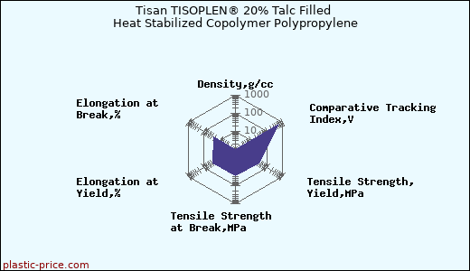 Tisan TISOPLEN® 20% Talc Filled Heat Stabilized Copolymer Polypropylene