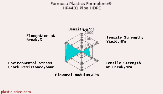 Formosa Plastics Formolene® HP4401 Pipe HDPE