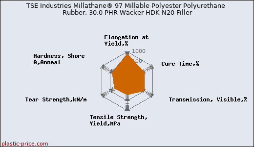 TSE Industries Millathane® 97 Millable Polyester Polyurethane Rubber, 30.0 PHR Wacker HDK N20 Filler
