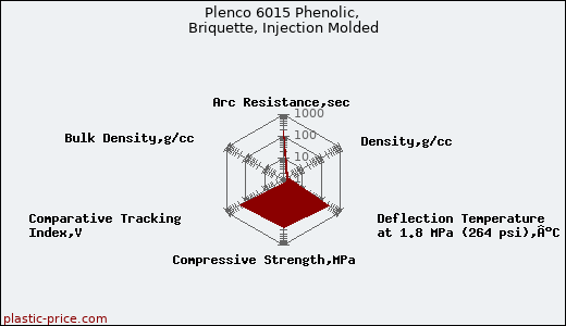 Plenco 6015 Phenolic, Briquette, Injection Molded