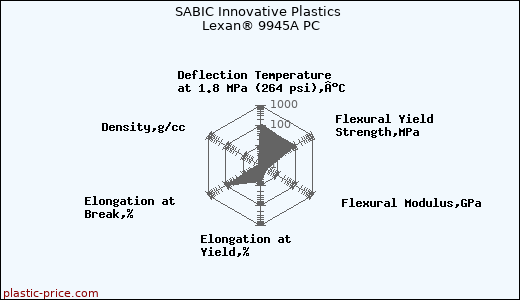 SABIC Innovative Plastics Lexan® 9945A PC
