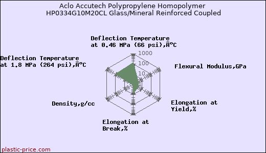 Aclo Accutech Polypropylene Homopolymer HP0334G10M20CL Glass/Mineral Reinforced Coupled