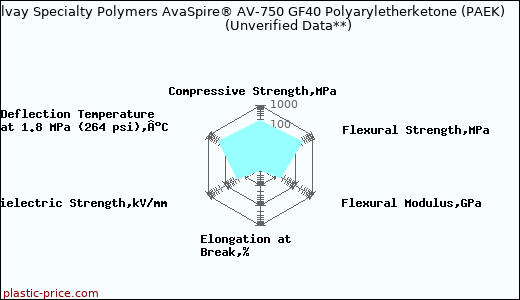 Solvay Specialty Polymers AvaSpire® AV-750 GF40 Polyaryletherketone (PAEK)                      (Unverified Data**)