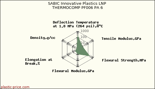 SABIC Innovative Plastics LNP THERMOCOMP PF006 PA 6