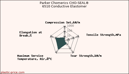 Parker Chomerics CHO-SEAL® 6510 Conductive Elastomer
