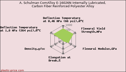 A. Schulman ComAlloy E-16026N Internally Lubricated, Carbon Fiber Reinforced Polyester Alloy