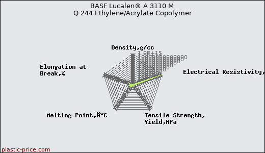 BASF Lucalen® A 3110 M Q 244 Ethylene/Acrylate Copolymer