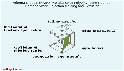 Arkema Group KYNAR® 740 Black/Red Polyvinylidene Fluoride Homopolymer - Injection Molding and Extrusion