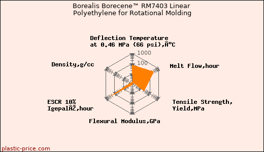 Borealis Borecene™ RM7403 Linear Polyethylene for Rotational Molding