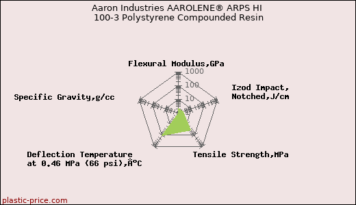 Aaron Industries AAROLENE® ARPS HI 100-3 Polystyrene Compounded Resin