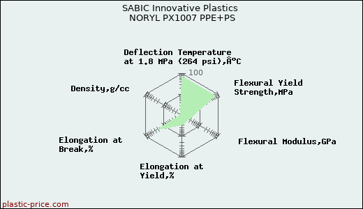 SABIC Innovative Plastics NORYL PX1007 PPE+PS