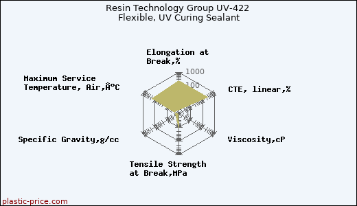 Resin Technology Group UV-422 Flexible, UV Curing Sealant