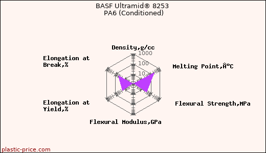 BASF Ultramid® 8253 PA6 (Conditioned)
