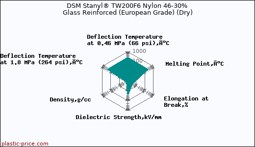 DSM Stanyl® TW200F6 Nylon 46-30% Glass Reinforced (European Grade) (Dry)