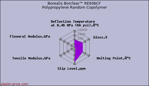 Borealis Borclear™ RE936CF Polypropylene Random Copolymer