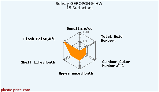 Solvay GEROPON® HW 15 Surfactant