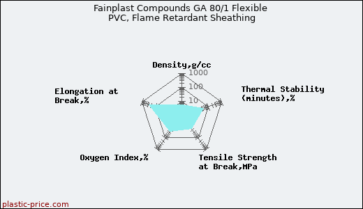 Fainplast Compounds GA 80/1 Flexible PVC, Flame Retardant Sheathing