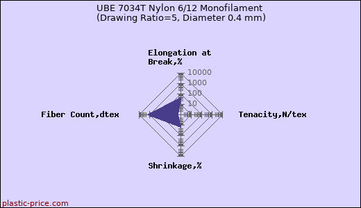 UBE 7034T Nylon 6/12 Monofilament (Drawing Ratio=5, Diameter 0.4 mm)