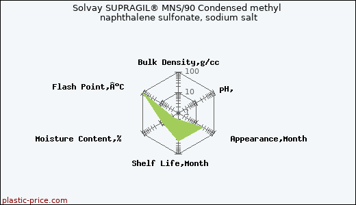 Solvay SUPRAGIL® MNS/90 Condensed methyl naphthalene sulfonate, sodium salt