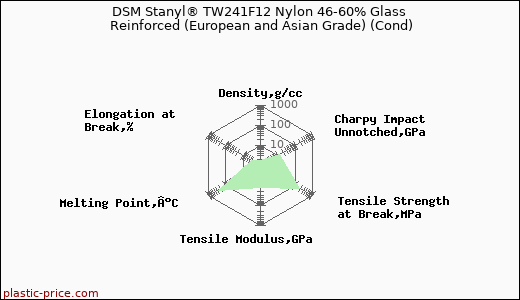 DSM Stanyl® TW241F12 Nylon 46-60% Glass Reinforced (European and Asian Grade) (Cond)