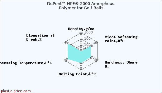 DuPont™ HPF® 2000 Amorphous Polymer for Golf Balls