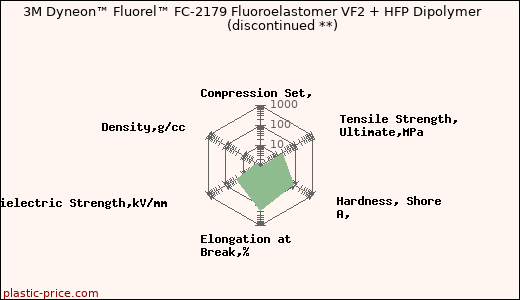 3M Dyneon™ Fluorel™ FC-2179 Fluoroelastomer VF2 + HFP Dipolymer               (discontinued **)
