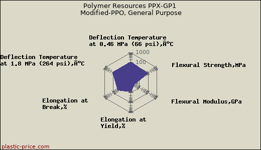 Polymer Resources PPX-GP1 Modified-PPO, General Purpose