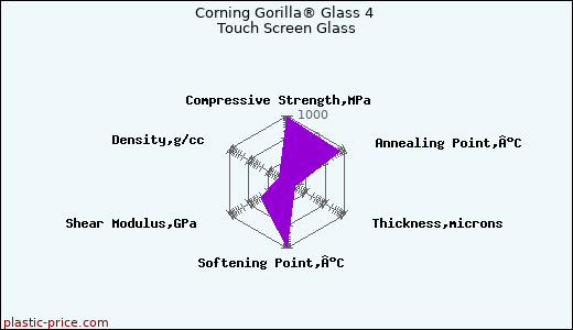 Corning Gorilla® Glass 4 Touch Screen Glass