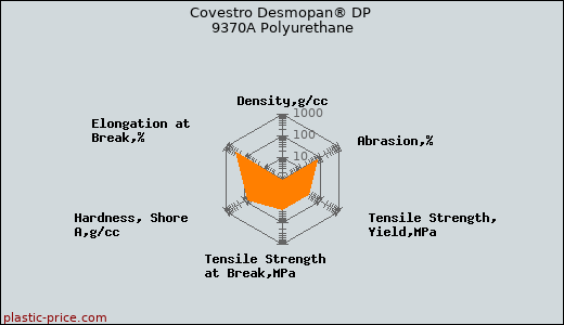 Covestro Desmopan® DP 9370A Polyurethane