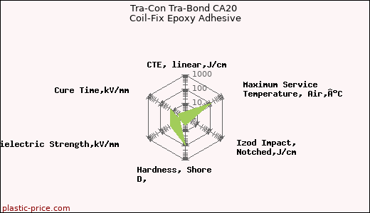 Tra-Con Tra-Bond CA20 Coil-Fix Epoxy Adhesive