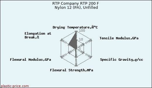 RTP Company RTP 200 F Nylon 12 (PA), Unfilled
